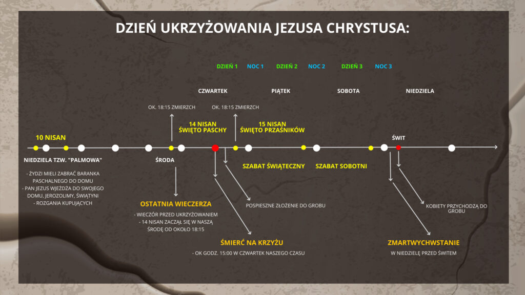 Data śmierci Jezusa
